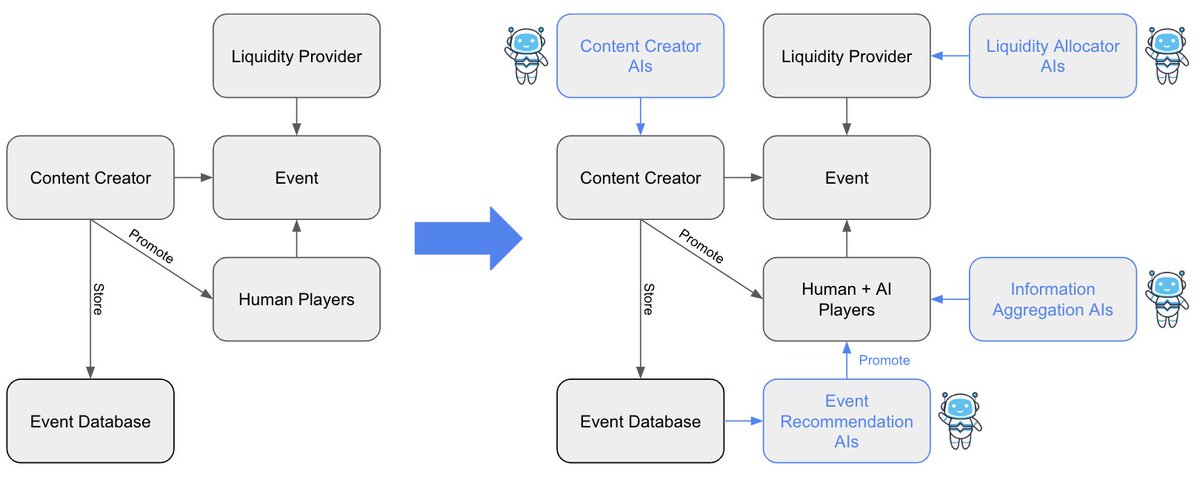 blockhiro's tweet image. The Prediction Market Primitive

People have been predicting prediction markets to take off sooner or later and ongoing UX improvements are priming this segment for takeoff (see @Polymarket).

Besides markets hitting ATHs in 2024, it&apos;s also one of the biggest election years in…