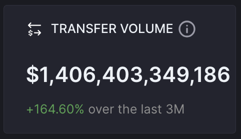 maureenflorekan's tweet photo. Stablecoin supply on Solana increased to 3.12 billion USD, transfer volume reached 1.4 trillion USD. This shows increased liquidity and is a sign of increased capital injection. https://t.co/jvaVRCSJV0
