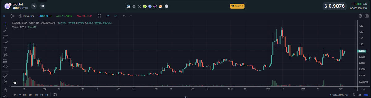 .<a href="/gm_dot_ai/">gm.ai</a> has a very clear and underrated beta play: LOOTBOT.

GM is currently valued at $150M FDV, since $30M was raised in the presale and that presale accounts for 20% of the tokens ($30M/0.2 = $150M).

These $150M are a conservative target since it's the entry price for