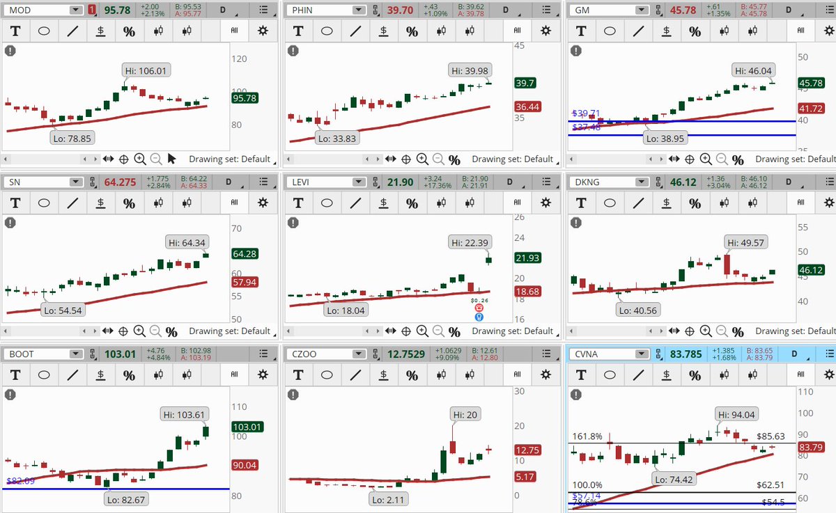 ConnieHillCS's tweet photo. Several Consumer Discretionary Stocks are popping up in our Early Morning Movers scan. Some examples, not recommendations are: #MOD, #PHIN, #GM, #SN, #LEVI, #DKNG, #BOOT, #CZOO, #CVNA. Let's see if they hang onto their gains today. https://t.co/UyJWo37C98
