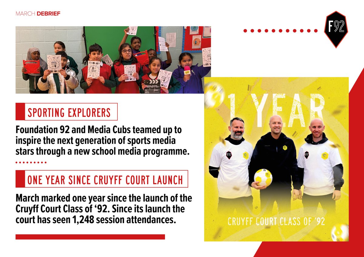 @SalfordCityFC @ell_watt00 @PFA @EFL @EFLTrust @PLCommunities #F92 launched a brand-new media programme for schools alongside @MediaCubsUK! 🎥 We celebrated 1 year since the Cruyff Court Class of '92 launch! 🥳