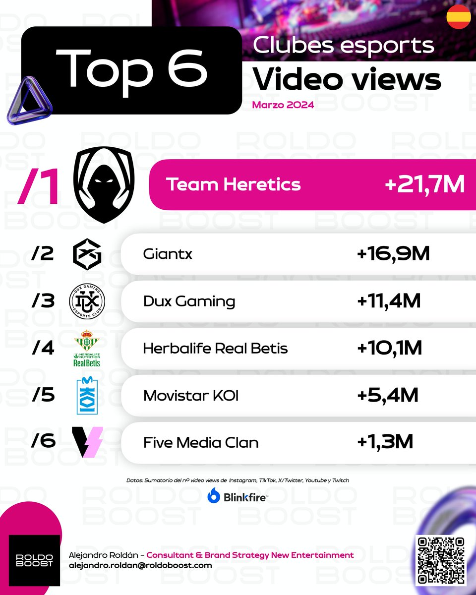 ROLDOBOOST's tweet photo. TOP 6 clubes esports con más video views en España (Marzo 2024) 🎮📷 

1º @TeamHeretics
2º @GIANTXES
3º @TeamDUXGaming 
4º @RBetisEsports
5º @MovistarKOI
6º @FIVEMediaClan 

Fuente: @BlinkfireES https://t.co/PrMUbQmzhk