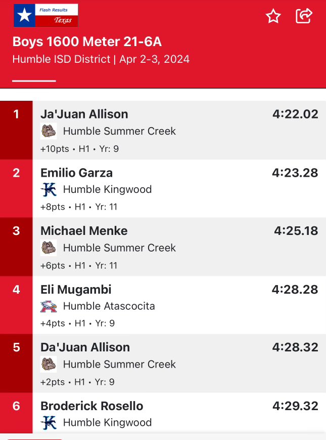 Coach SWERV M.Ed. R.A.A (@angryhalfmiler) on Twitter photo Congratulations 🎊 to Freshman Ja’Juan Allison for winning the 21-6A District title in the 1600m
Closely followed by his teammate Menke and Twin Da’Juan
<a href="/HumbleISD_SCHS/">Summer Creek High</a> <a href="/SCHS_TandF_XC/">T&F/XC Sensei</a> Congratulations 🎊 to Freshman Ja’Juan Allison for winning the 21-6A District title in the 1600m
Closely followed by his teammate Menke and Twin Da’Juan
<a href="/HumbleISD_SCHS/">Summer Creek High</a> <a href="/SCHS_TandF_XC/">T&F/XC Sensei</a>