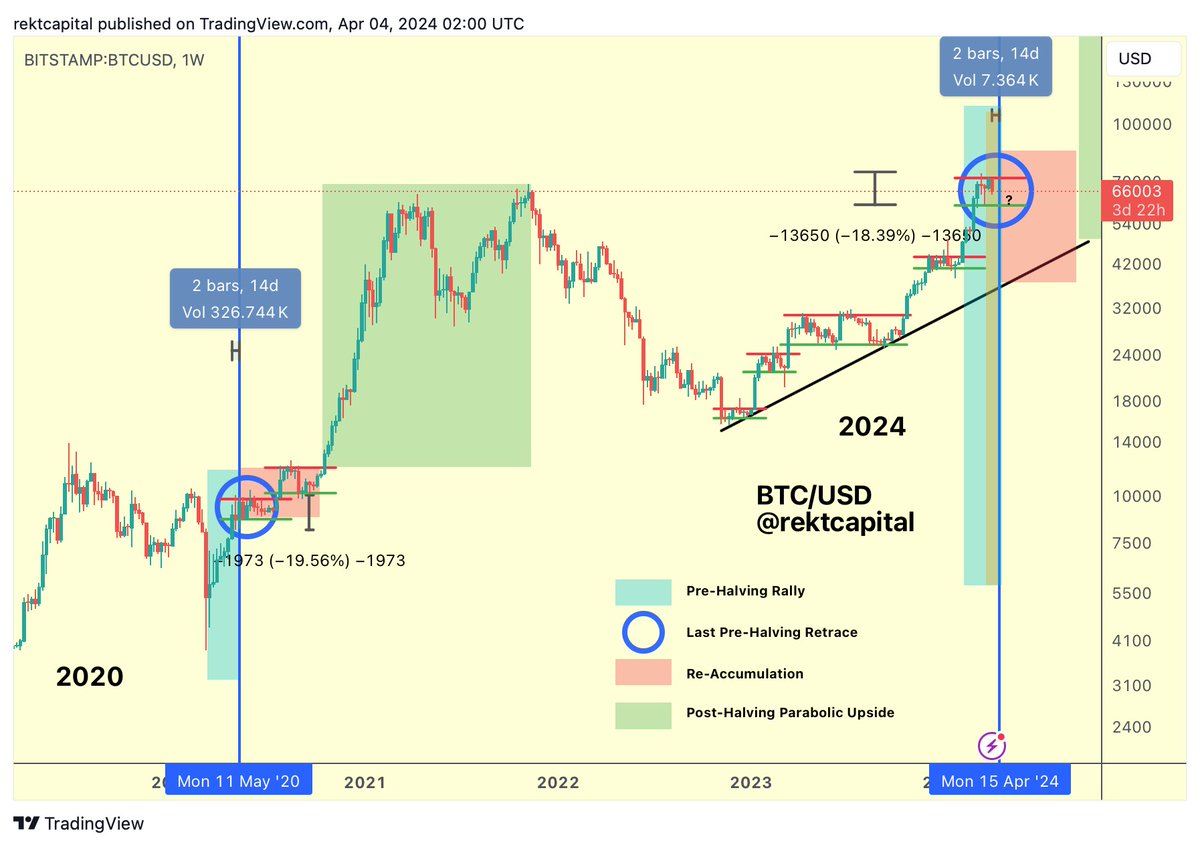 rektcapital's tweet image. #BTC

3 Phases of The Bitcoin Halving

1. Final Pre-Halving Retrace

A Pre-Halving retrace tends to occur a 28 to 14 days before the Halving event itself (dark blue circle)

In 2016, this Pre-Halving retrace was -38% deep and lasted 3-4 days

In 2020, this Pre-Halving retrace was…