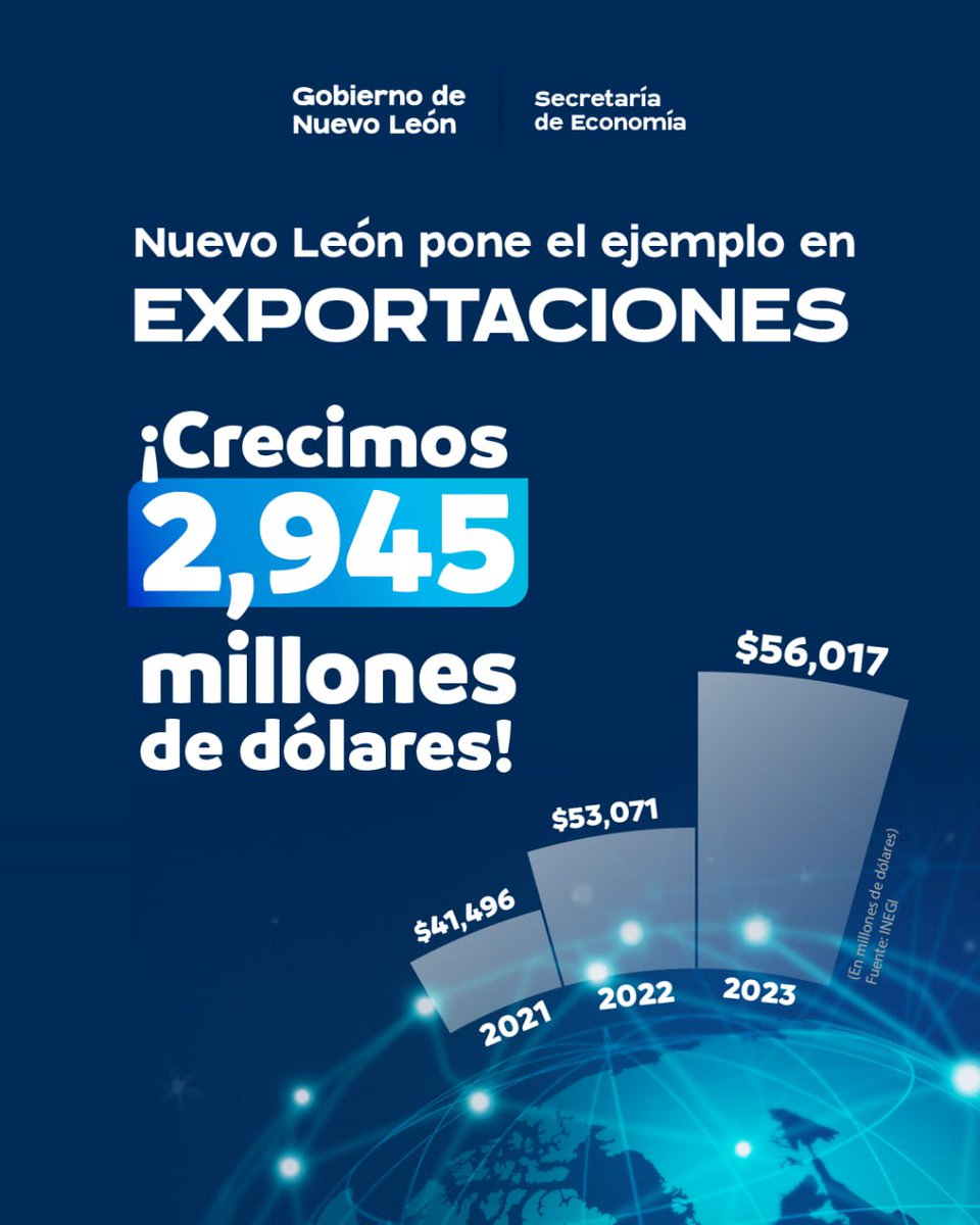 El BOOM ECONÓMICO en Nuevo León sigue y sigue. 

El 2023 rompimos el récord en exportaciones con $56,017 MILLONES DE DÓLARES, un crecimiento de $2,945 MDD en comparación a 2022. Estoy seguro que en 2024, el año de nuestros #200AñosNL seguiremos ascendiendo y rompiendo TODOS