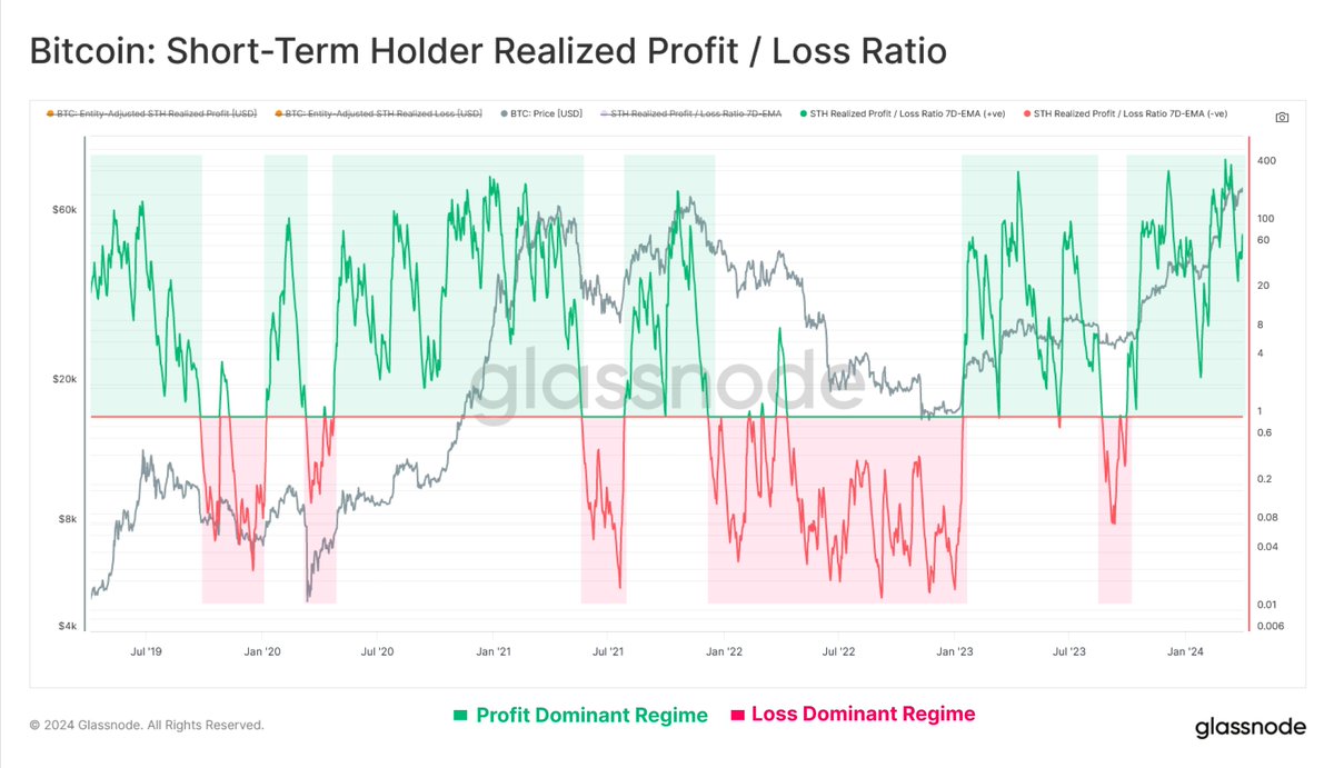 Assessing the #Bitcoin Short-Term Holders, we can see that their Profit /  Loss ratio remains well within a profit dominated regime, with profit  taking outsizing losses by 50x. Regular retests of the