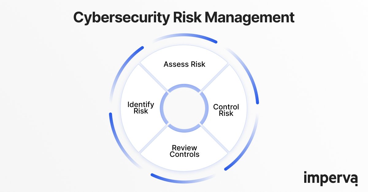 #Cybersecurity risk management enables organizations to identify, analyze, evaluate, and tackle threats based on their potential impact. See our guide to learn more about the approach with best practices for implementing your own initiative: okt.to/lC5oJ2