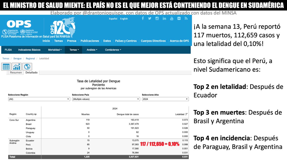 1/ Según @Minsa_Peru el Perú a la sem 13 suma: 117 muertos, 112,659 casos y una letalidad del 0,10%! Es decir el Perú, a nivel Sudamericano es: Top 2 en letalidad: 1, Ecuador Top 3 en muertes: 1, Brasil; 2, Argentina Top 4 en incidencia: 1, Paraguay; 2, Brasil; y 3, Argentina