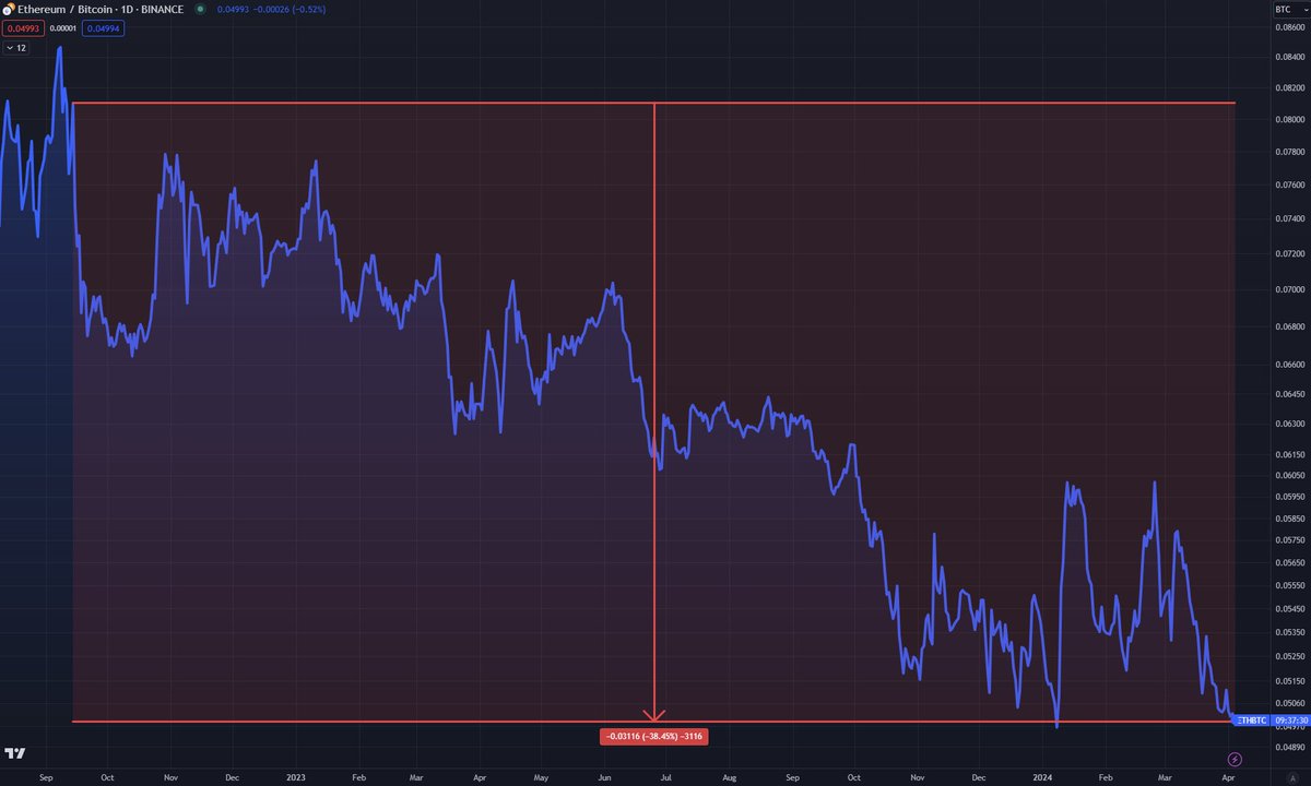 FACT: #Ethereum has lost approximately 40% of its value compared to Bitcoin since the merge. Eventually, everyone will realize that money created out of thin air will never hold value. Only #Bitcoin is real.