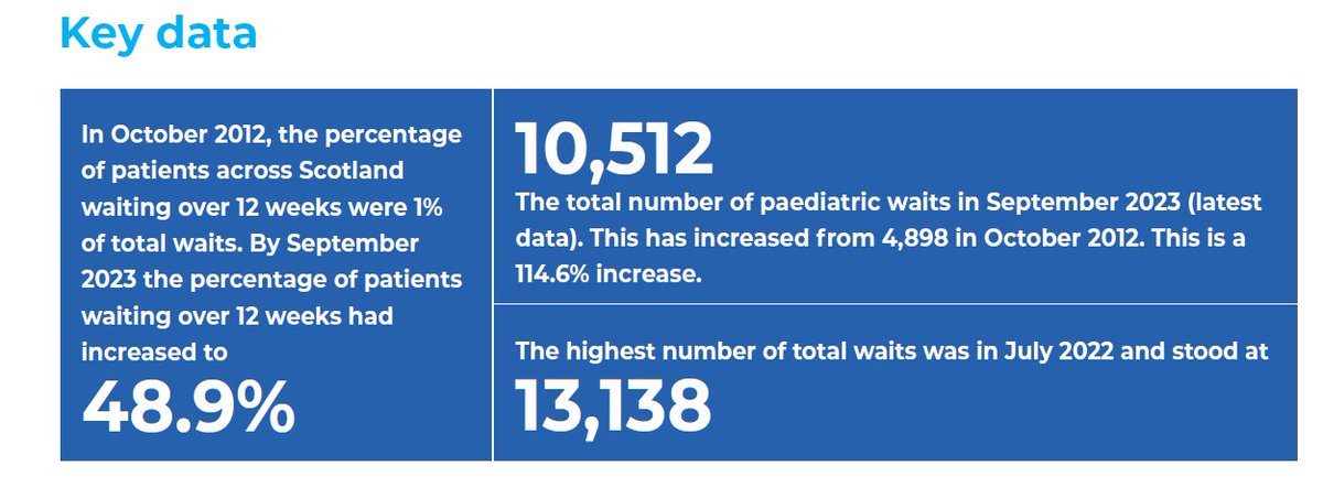 Read @RCPCHtweets report #WorriedandWaiting. It provides an analysis of paediatric waiting times data in Scotland from October 2012 to September 2023. We made sure the voices for CYP with health conditions were heard. Link here: rcpch.ac.uk/resources/revi… @mairi_stark @neilcgray