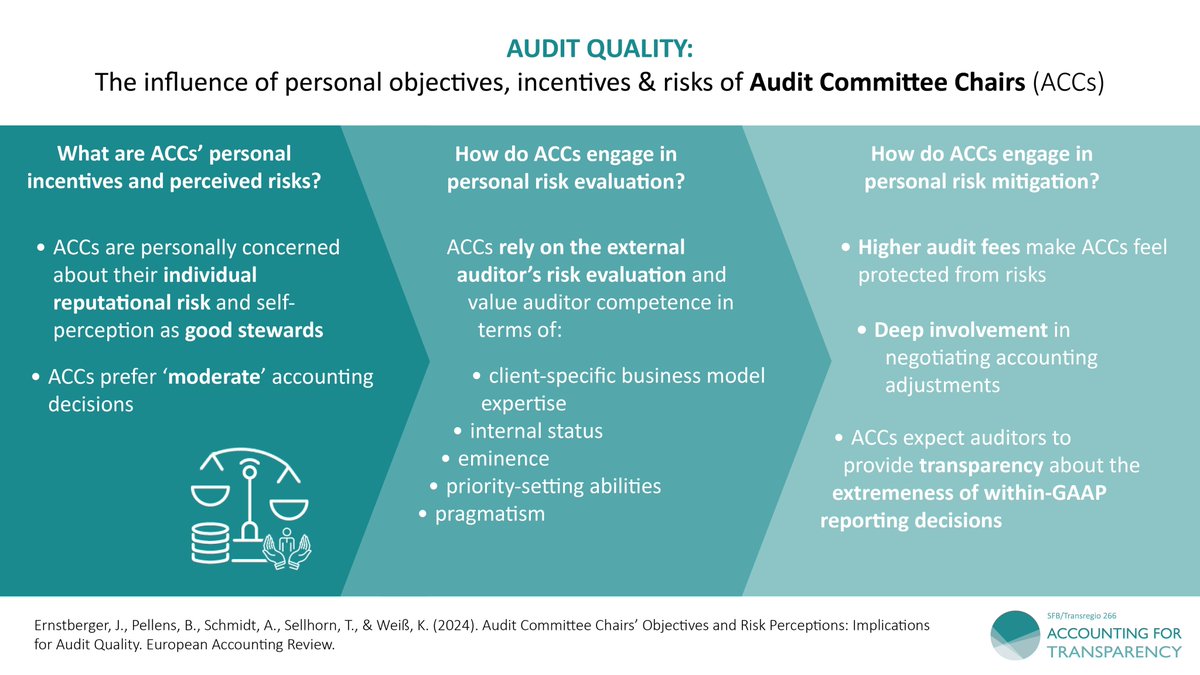 What influences audit quality? TRR 266 researchers @ThorstenSellho2, @weiss_kath (@LMU_Muenchen) & co-authors Jürgen Ernstberger, Bernhard Pellens & André Schmidt analyze the personal incentives of ACCs on audit quality. More in the @EAR_Journal: accounting-for-transparency.de/publications/a