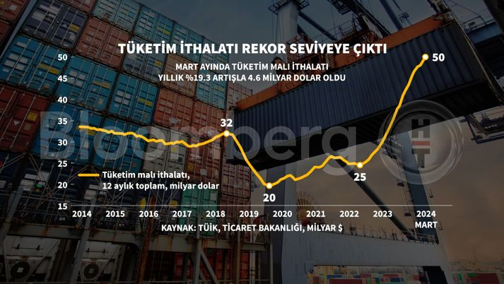 Bu inanılmaz bir rakam;arz yönlü başlayan enflasyonun gelir dağılımının bozulmasıyla yüksek gelir grupların (enflasyon beklentisi+yüksek gelirli olmak) talebi ile sürdürüldüğünü gösteren diğer bir gösterge. Talebi ayrıştırmadan enflasyon politikası yoksul gruplara çok zarar verir