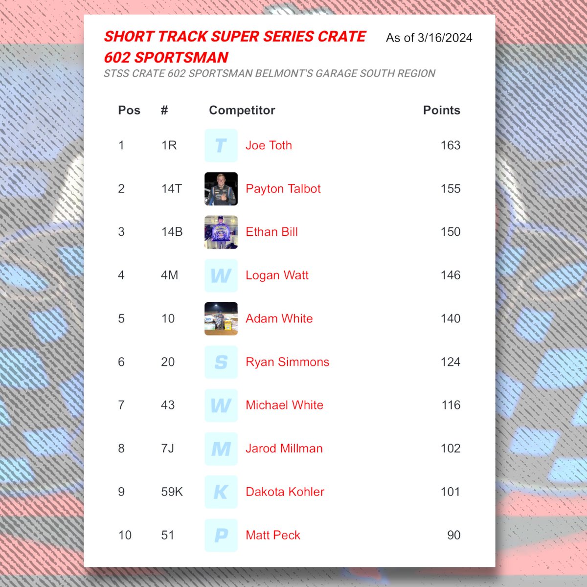 💥𝗣𝗢𝗜𝗡𝗧𝗦 𝗣𝗢𝗣 𝗜𝗡:

STSS NJ QUALITY DRYWALL SOUTH REGION
🥇Matt Sheppard
🥈Mat Williamson
🥉Anthony Perrego

STSS CRATE 602 SPORTSMAN BELMONT'S GARAGE SOUTH REGION
🥇Joe Toth
🥈 Payton Talbot
🥉Ethan Bill

🧮 Full Point Standings: shorttracksuperseries.com/standings/