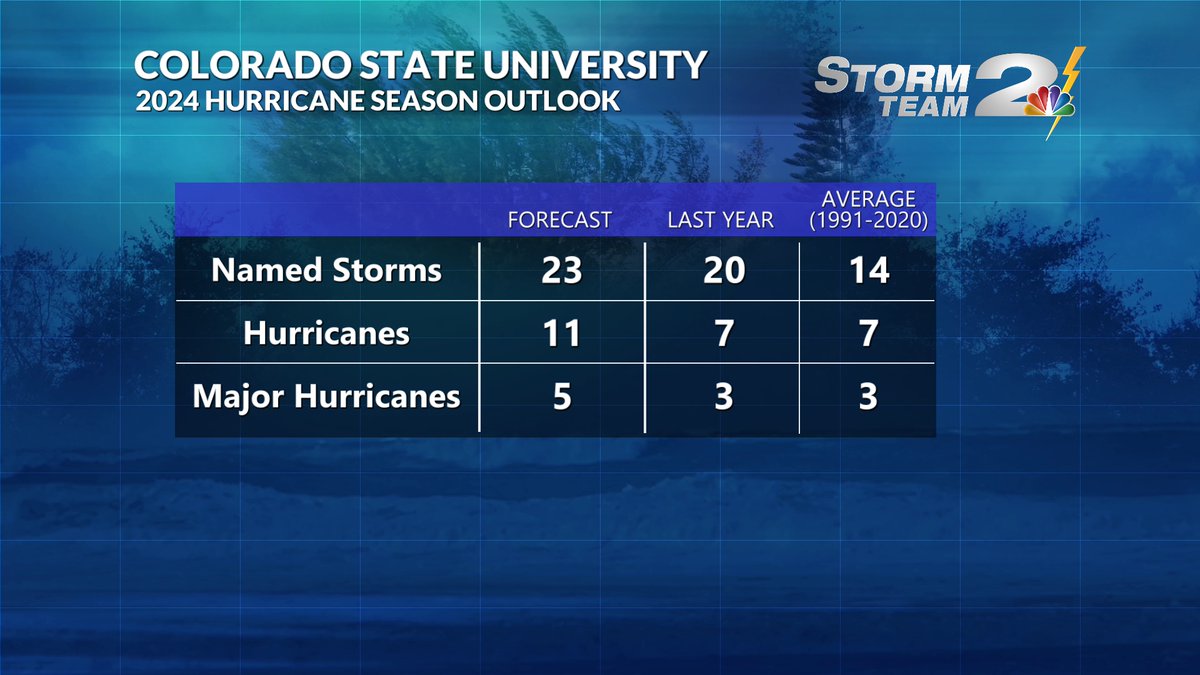 2024 ATLANTIC HURRICANE SEASON The team at Colorado State University just released the 2024 outlook and a well above normal season is expected. Very warm tropical Atlantic temperatures combined with an upcoming La Nina are the drivers of this forecast. @WCBD #chswx #chsnews