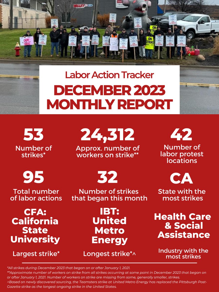 🚨 Better late than never, the December 2023 monthly report is here! 📣 In December, there were 53 strikes with 24,312 workers on the picket line. Of the 53 strikes, 22 were in California. #1u