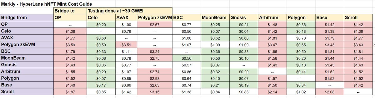 Here is every single possible Hyperlane bridge option on Merkly [Pre EIP-4844 update, so should be more cheaper] Green highlights are the the cheapest, Red are costly Testing was done at ~30 gwei Bought to all of us by @info_insightful (check his pinned post for more info)