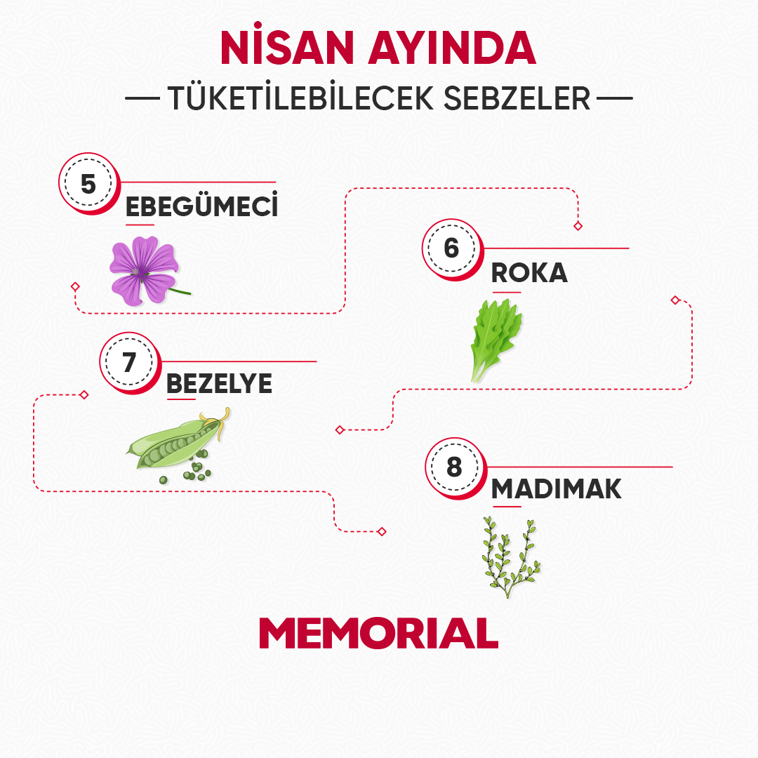 🌞Havaların ısınması sofralara da baharı getiriyor. 🍽Bu ay tüketebileceğiniz taze ve sağlıklı sebzelerin listesi oldukça uzun 👍 Sağlığınız için doğal ve taze sebzelerle beslenmeyi unutmayın. 🥦 #Beslenme #Sebze #Nisan #Doğal #Yemek #MemorialSağlık