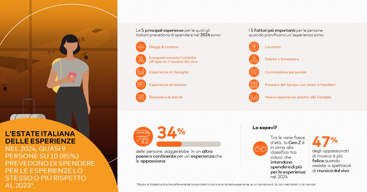 L’#ExperienceEconomy si conferma il trend dell’anno in #Europa per 9 persone su 10, in #Italia #viaggi e #enogastronomia tra le preferenze di spesa. Leggi gli insight della nuova ricerca #Mastercard: mstr.cd/4abO5XP