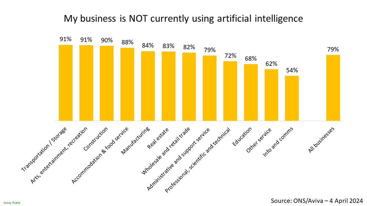 Is British business missing a trick? AI is a minority sport. ons.gov.uk/economy/econom…