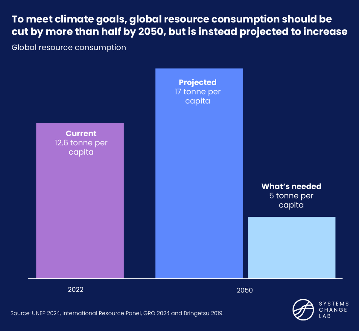 Implementing a circular economy will help limit global warming to 1.5°C. Global resource consumption needs to drop by more than 50% by 2050. But instead it is projected to increase in 9/15 countries with the largest material footprints. #SystemsChangeLab systemschangelab.org/circular-econo…