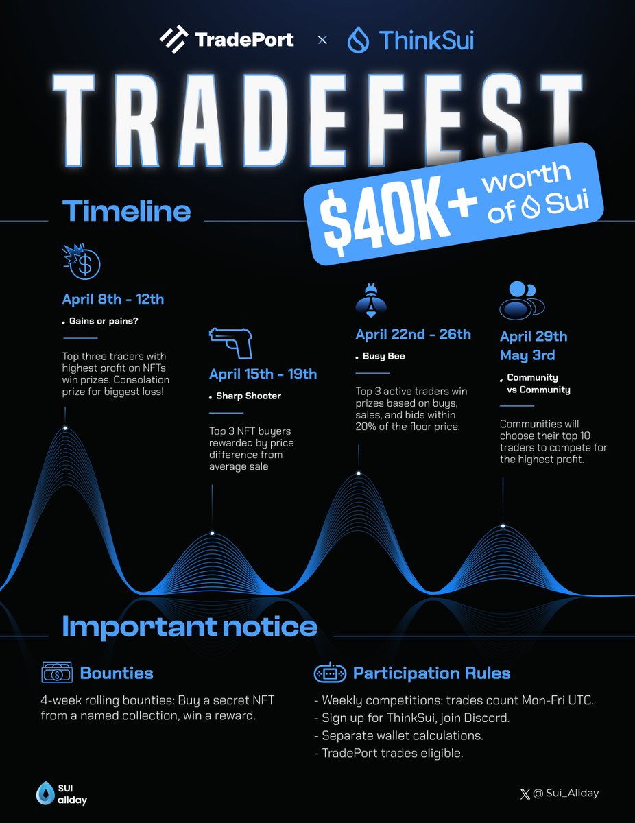 🎯 @tradeportxyz x @ThinkSui TradeFest During the 4-week event this time, participants will compete in specific categories each week for a chance to win total prizes worth $40K+ of Sui Learn more 🪂 #BuildOnSui #Sui_allday