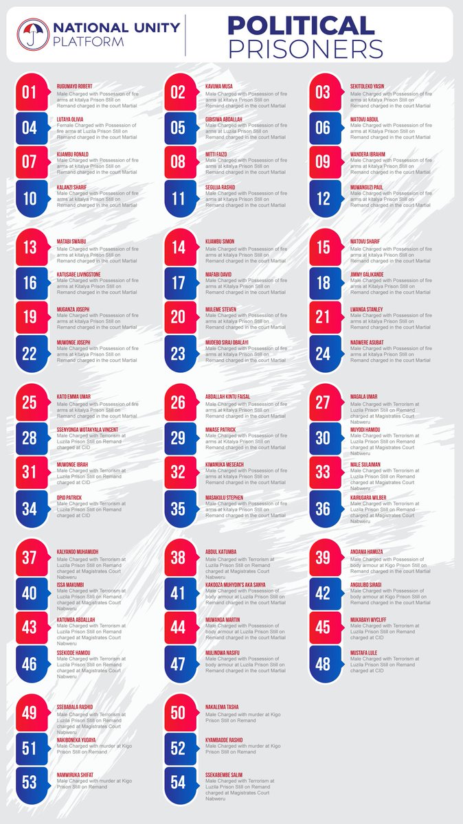 HEBobiwine's tweet image. The same criminal regime which abducted, tortured and still holds onto our people now claims to not know them or where they are. For the record, here are some of the names of our disappeared or detained comrades.  #FreeAllPoliticalPrisonersUganda #BringBackOurPeople