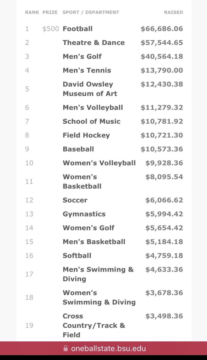 jblackwellny's tweet photo. @BallStateMGolf @BallState @BallStateSports @BSUFoundation @BallStateAlumni Indicative of a program that is built on doing things the right way. @mikefleck More than just a coach! https://t.co/gmlqwbwLzk