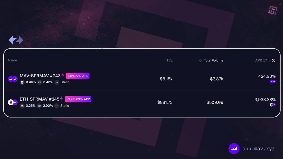 ⚡New boosted positions on @mavprotocol ZkSync Era are now created, introducing incentives for the first 2 weeks👇 🟣ETH-sprMAV app.mav.xyz/boosted-positi… 🟣MAV-sprMAV app.mav.xyz/boosted-positi…