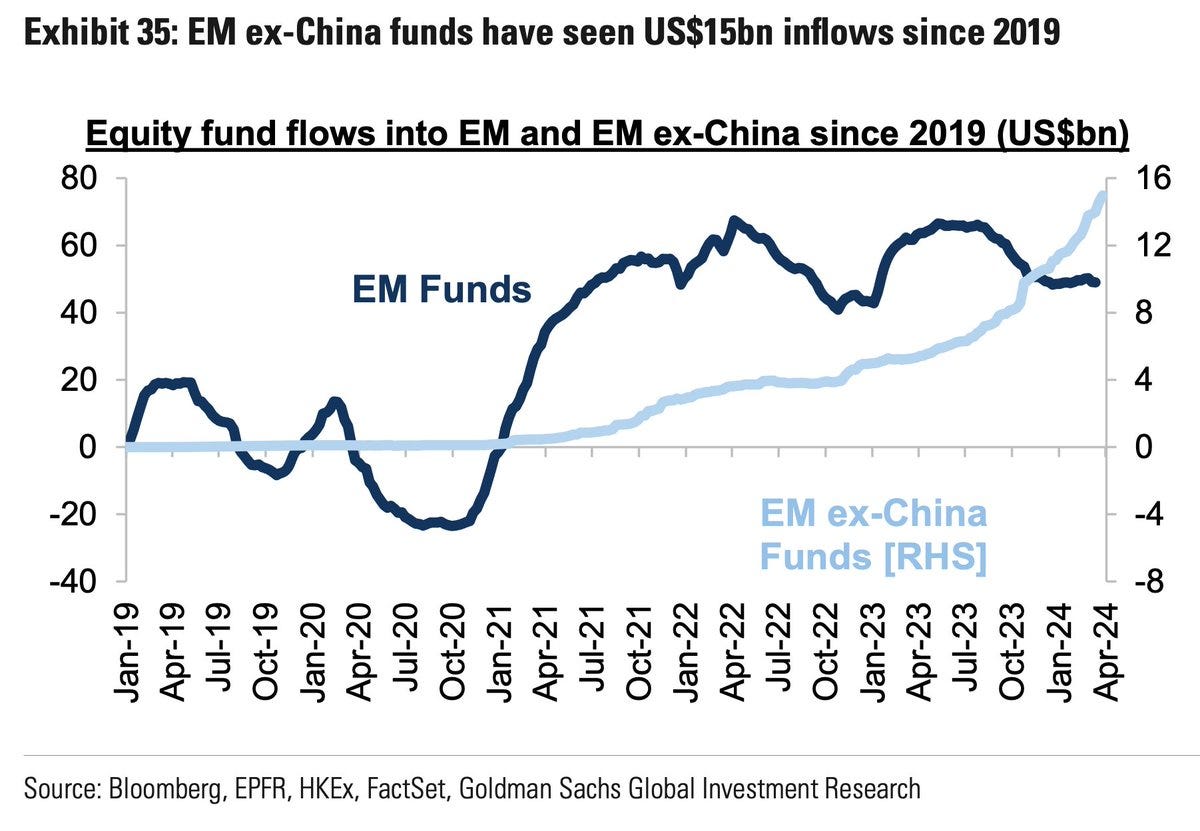 Investors are drifting away from China, directing funds to other emerging economies. Factors behind this trend include China's uncertain economic recovery, heightened tensions with the US and more promising growth prospects shown by other emerging markets. Mexico, India and…