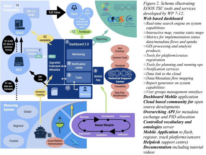 #AMRIT is taking off to enhance GOOS monitoring, cooperation, integration through new and open community dashboard, fit for operators tools, federated data/metadata APIs, modernized data architecture - developed collectively within Europe and beyond. @HorizonEU @GOOSocean