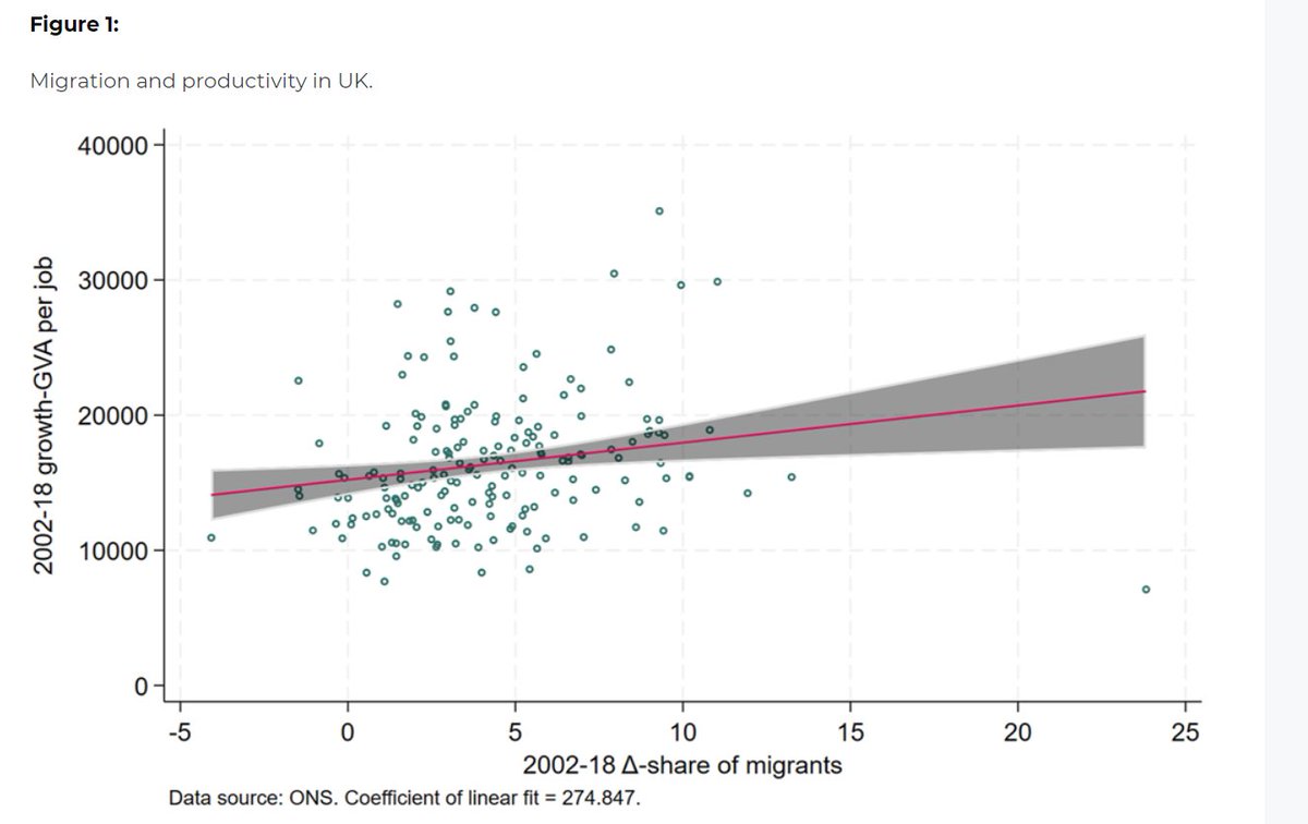 'The impact of migration on productivity: evidence from the UK' Research by @campofrances, Guiseppe Forte & me, originally for the Migration Advisory Committee, now published in the BE Journal of Economic Analysis and Policy degruyter.com/document/doi/1…