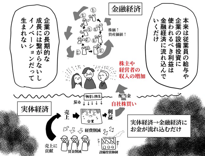 大企業に株価を一層意識させるほど、労働分配率は下がるだけ 何が企業価値の向上やねん😡 