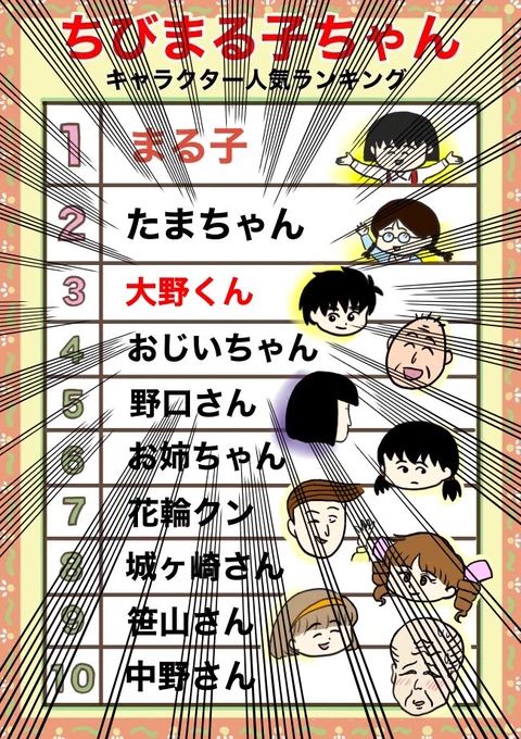 大野くんのカッコ良さについて | オモコロ ちびまる子ちゃんを代表するカッコいい人物、大野くんを紹介する記事をかきました!!読んだら大野くんが好きになること間違いなし!!!冬田さんのように!!! 