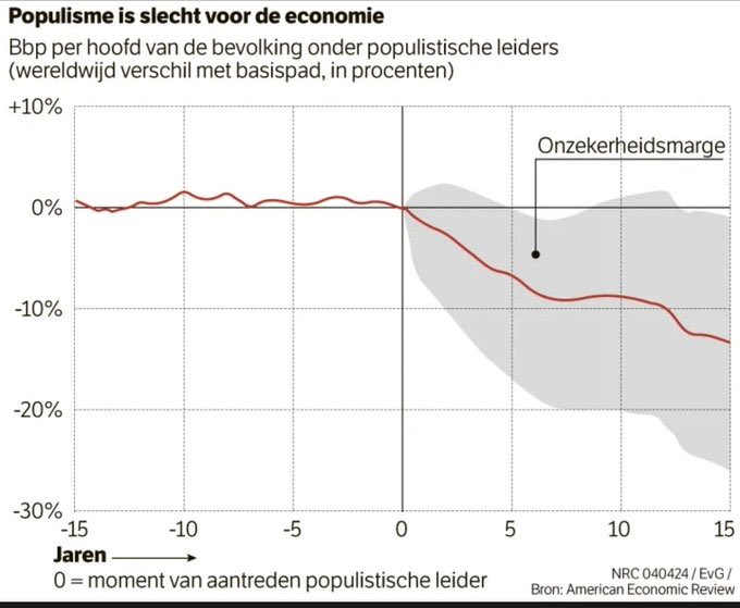 “Populisme is slecht voor de economie.” Heel interessant onderzoek met duidelijke conclusie: nrc.nl/nieuws/2024/04…
