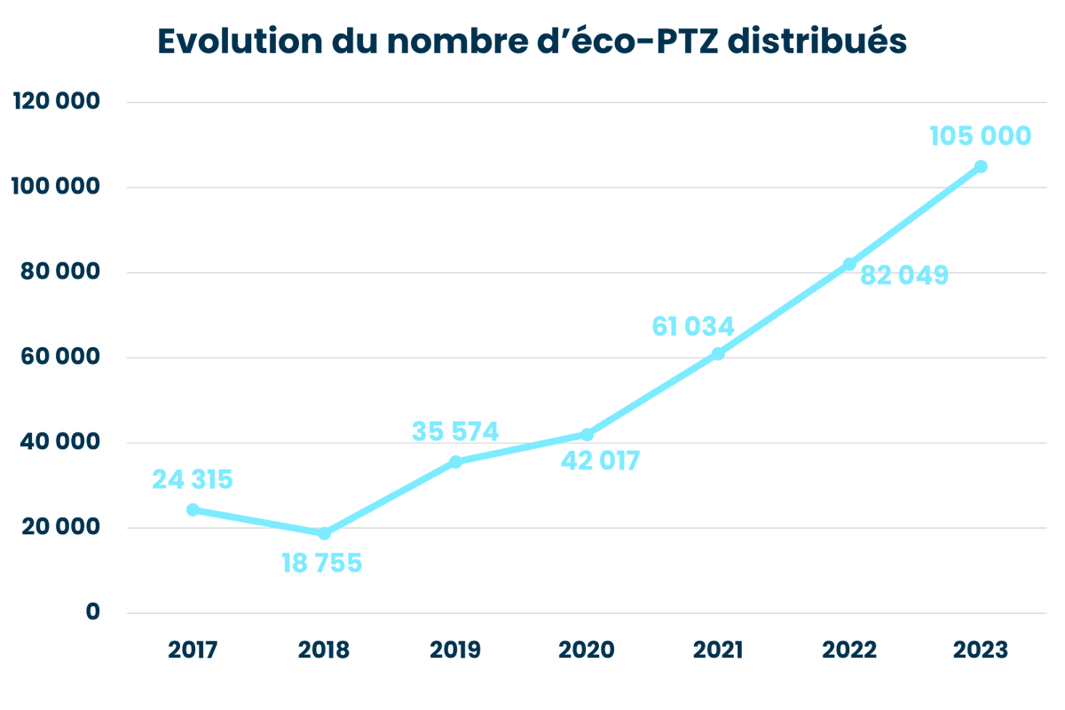 Effy (@effygroupe) on Twitter photo #VuParEffy | 105 000. C'est le nombre d'éco-PTZ distribués en 2023 a dévoilé <a href="/Ecologie_Gouv/">Ministères Territoires Écologie</a>.
Un chiffre en hausse de 28% par rapport à 2022 et qui permet à l'éco-PTZ d'atteindre un niveau record depuis sa création en 2009 📈 #VuParEffy | 105 000. C'est le nombre d'éco-PTZ distribués en 2023 a dévoilé <a href="/Ecologie_Gouv/">Ministères Territoires Écologie</a>.
Un chiffre en hausse de 28% par rapport à 2022 et qui permet à l'éco-PTZ d'atteindre un niveau record depuis sa création en 2009 📈