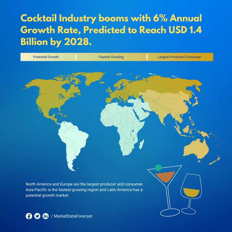 MDFinsights's tweet image. 🍹 Dive into the booming cocktail industry with Market Data Forecast! 📊 Projected to hit $1.4 billion by 2028. Stay ahead with our expert insights on trends &amp;amp; opportunities. 

Don&apos;t miss out! 🚀 bit.ly/3Pcn516

#CocktailMarket #cocktails #beverageindustry  #cocktailhour