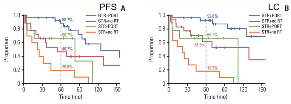 Kudos Dr. Lee, Kim & colleagues 133 patients 52% Gr2 & 49% Gr3 Gr3 assoc w/ ↑↑ distant mets Multivariate GTR significantly improved LC & PFS @MayoRadOnc