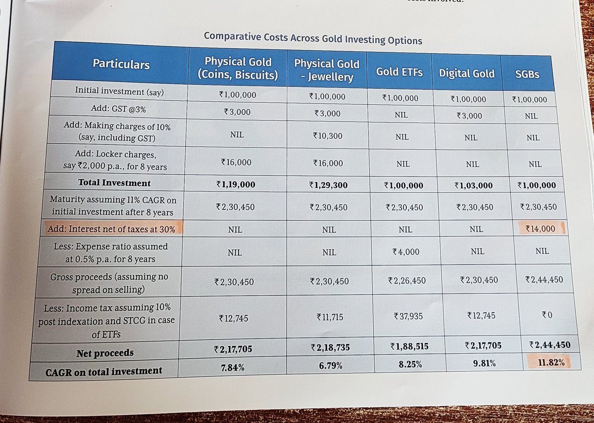 If you're thinking about buying Gold in India as an asset, this table may be useful to compare different options:

Couple of good takeaways:

1. Gold ETFs purchased after 01.04.23 are taxed at your income tax rate regardless of when you sell the ETFs

2. SGBs (Sovereign Gold