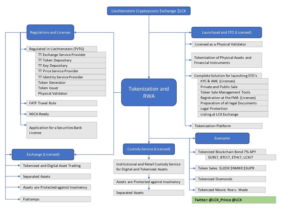 ElevateYourM1nd's tweet image. You don‘t want to miss $LCX @LCX

🌍 First Global Physical Validator
🔹 Tokenizing - diamonds, bonds &amp;amp; more
🔹 Merging investment &amp;amp; crypto
🔹 Goal: Tokenize everything🚀 #TokenizationRevolution #LCX #RWA