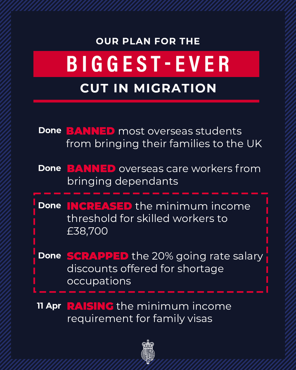 We’re delivering the biggest-ever cut in legal migration - protecting worker’s wages and prioritising British talent. Today we’ve... ⬆️ Raised skilled worker visa salary thresholds by 48% ❌ Abolished the Shortage Occupation List and 20% going rate salary discount