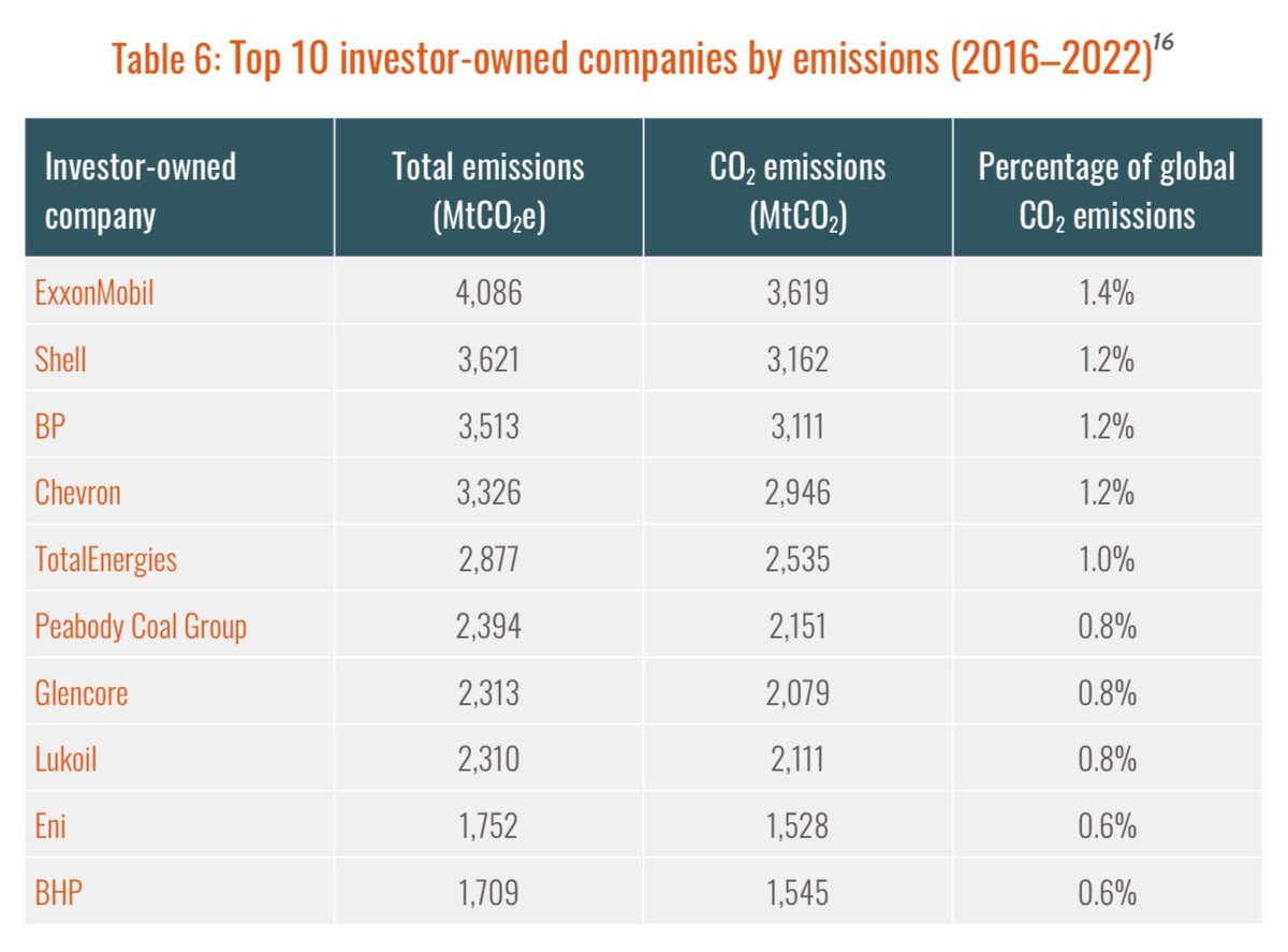 Just 57 oil, gas, coal and cement producers are responsible for 80% of ALL emissions since the 2015 Paris agreement 57. Surely that’s who we should focus all climate action on, instead of falling into their trap of deflecting responsibility to 8b people carbonmajors.org/briefing/The-C…