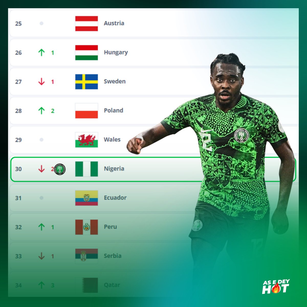 Official: The Super Eagles drop two places from 28 to 30 in the latest FIFA rankings released today!

#SuperEagles #soarsupereagles #FIFARanking