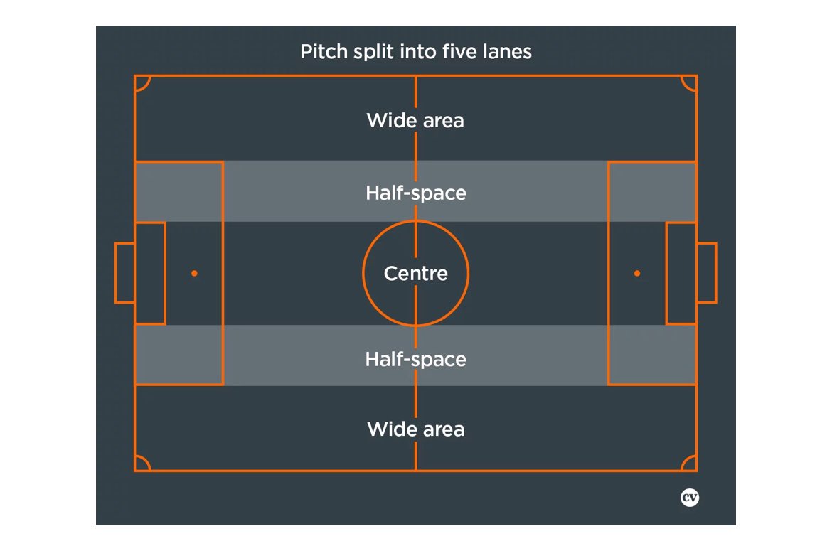 ticktock80's tweet image. Little session planned for #PCFC U15s tonight. Playing in the #HalfSpaces in the attacking third. #Grassroots