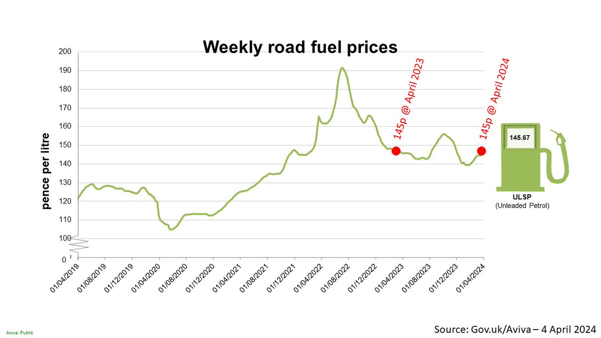 Falling inflation has been fuelled by falling petrol prices. No more. Petrol is now the same price as it was a year ago. gov.uk/government/sta…