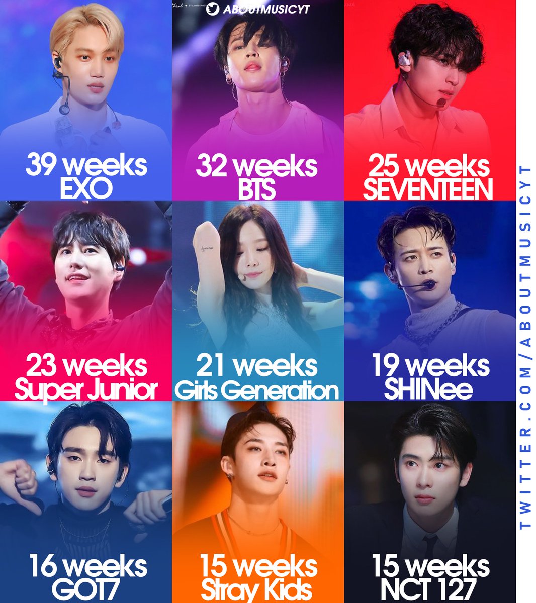 AboutMusicYT's tweet photo. Kpop groups with albums that most weeks at #1 in South Korea (via Circle Chart). https://t.co/wpVJQ4wz1Q