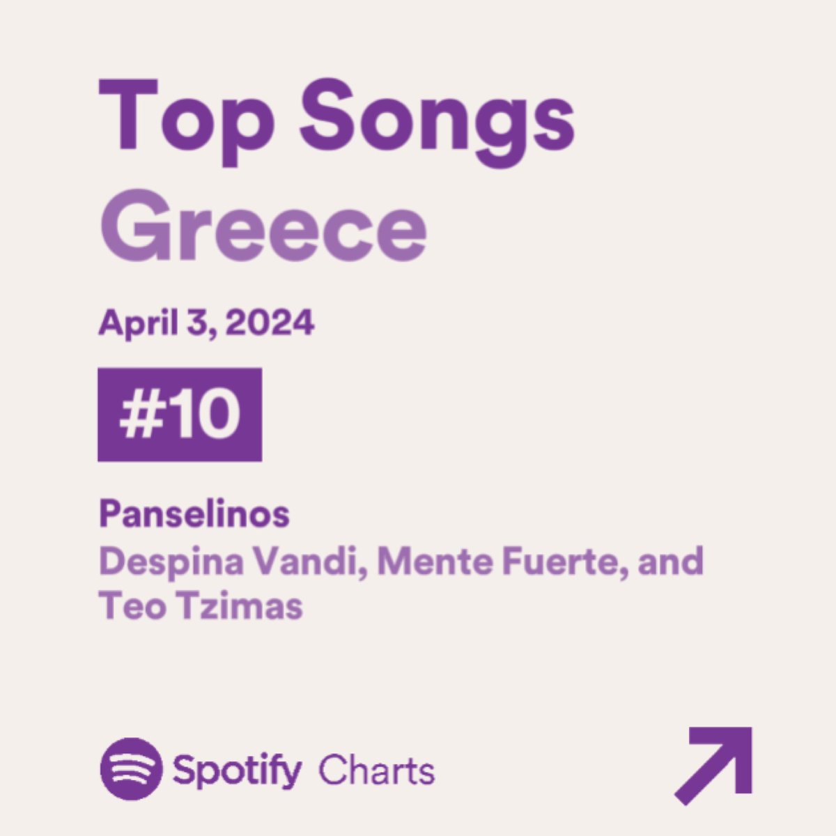 🚨Η «Πανσέληνος» της @Desp1naVandi και του Mente Fuerte έκανε είσοδο στο TOP 10 του Spotify Chart σημειώνοντας ρεκόρ ημερήσιων streams (63.200) ‼️🔝 And it’s still going up guys 🤩