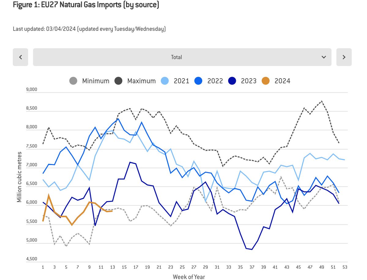 .@Bruegel_org EU gas import tracker: -total week 13 imports below historical levels -imports from Azerbaijan above seasonal 2021-2023 levels -imports via Turkstream decreased from last week but still exceeded past levels - EU storage above seasonal levels bruegel.org/dataset/europe…