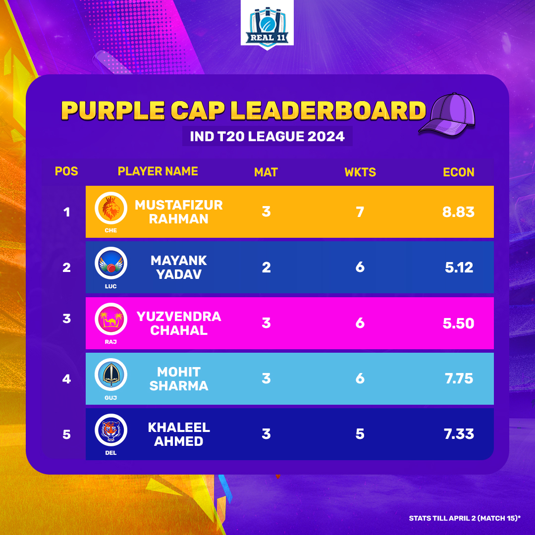 Can #MayankYadav🔥 exceed all odds to lead the #Purple Cap Leaderboard📈 in the #INDT20League 2024?🏆 CHE's #mustafizur Rahman presently tops the chart with 7 wickets🌟 after 3 league matches.🏏 Download #Real11📲 for all updates. #CricketTwitter #Updates