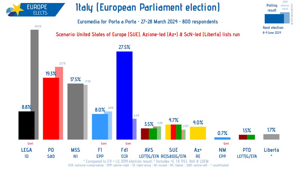 Italy, Euromedia poll:

European Parliament Election

Scenario: SUE, Az+ and Libertà lists run

FdI-ECR: 28%
PD-S&amp;D: 19% (-1)
M5S-NI: 18% (+1)
LEGA-ID: 9%
FI-EPP: 8%
SUE-RE|S&amp;D|G/EFA: 5% (-1)
Az+-RE: 4%
AVS-LEFT|G/EFA: 4%
Libertà-*: 2% (new)
PTD-LEFT|G/EFA: 2% (new)
NM-EPP: 1%
