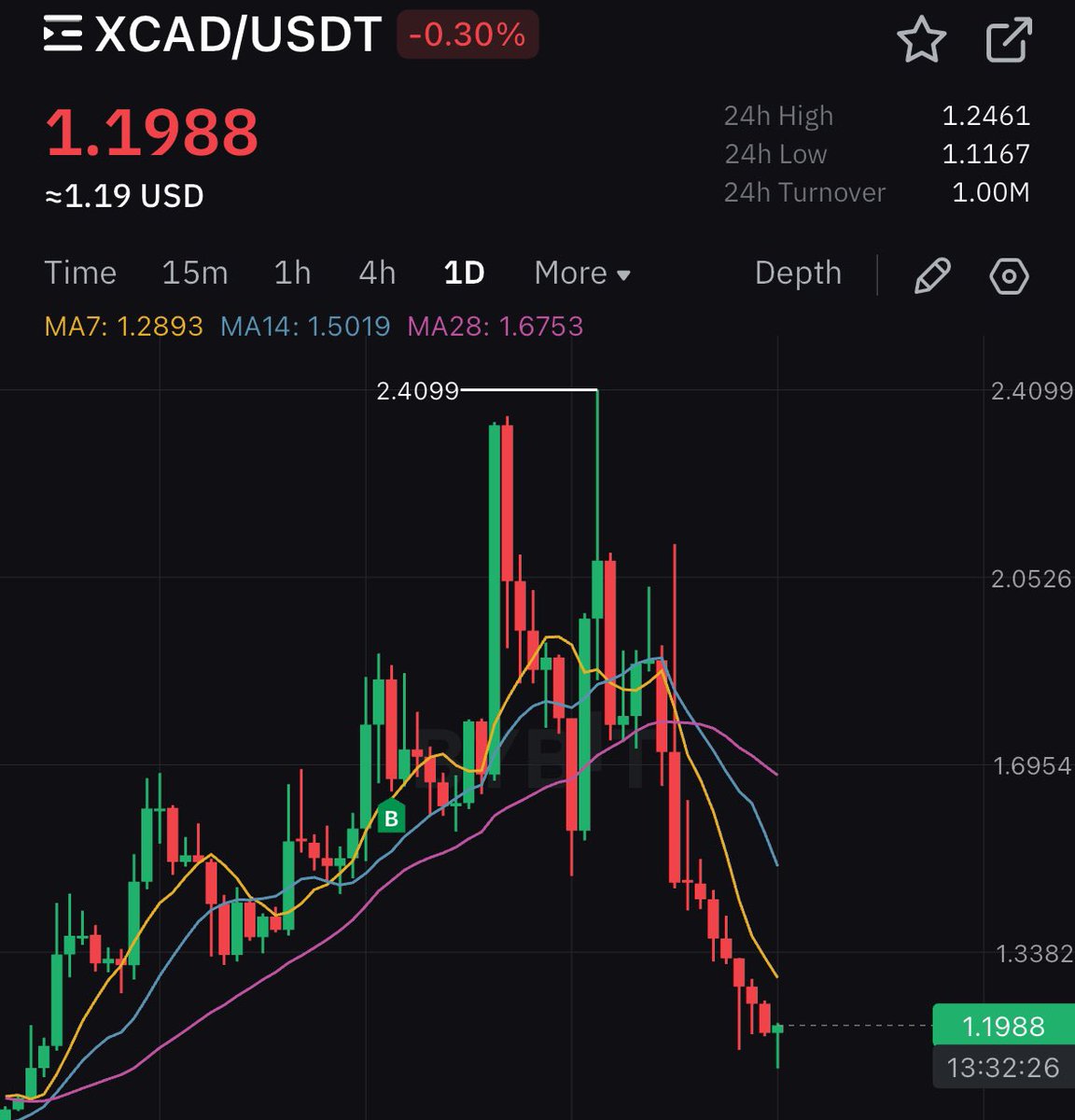 EvanLuthra's tweet photo. $XCAD is the only non  @binance LISTED coin on the opBNB Bridge!

They are cooking something huge!🔥

Buy the dip before it gets too late👀 https://t.co/W8ef4orIbW